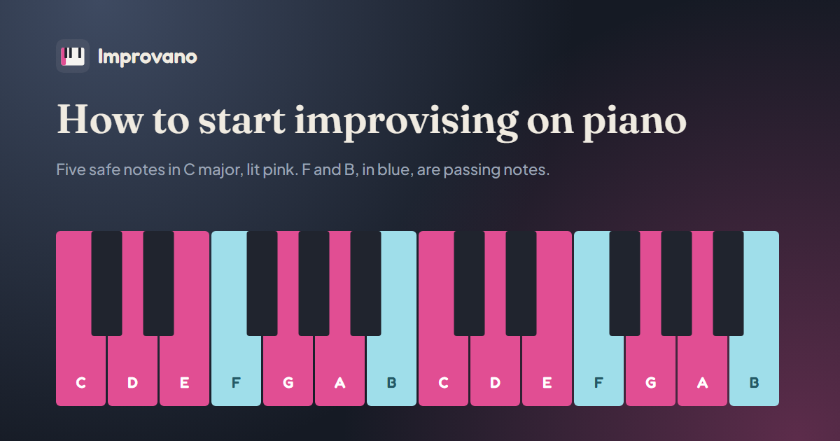 Two octaves of piano keys. C, D, E, G and A are lit pink as the five safe notes of C major; F and B are lit blue as passing notes.